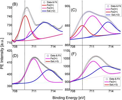 Investigation of bulk magneto-resistance crossovers in iron doped zinc-oxide using spectroscopic techniques